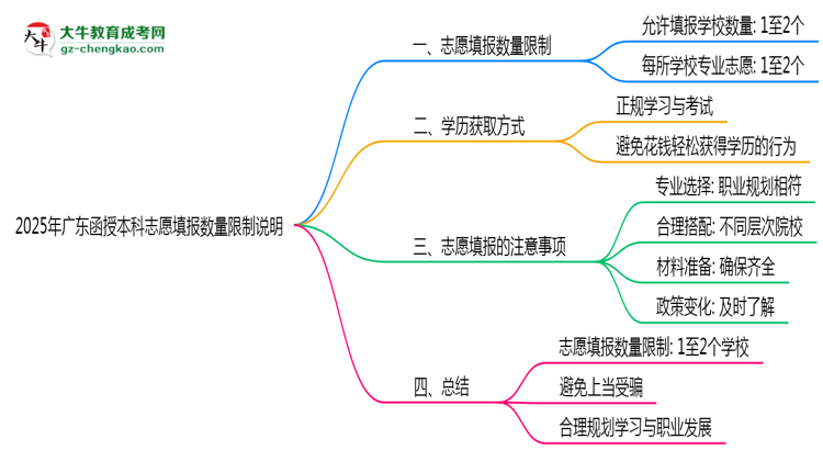 2025年廣東函授本科志愿填報(bào)數(shù)量限制說(shuō)明思維導(dǎo)圖