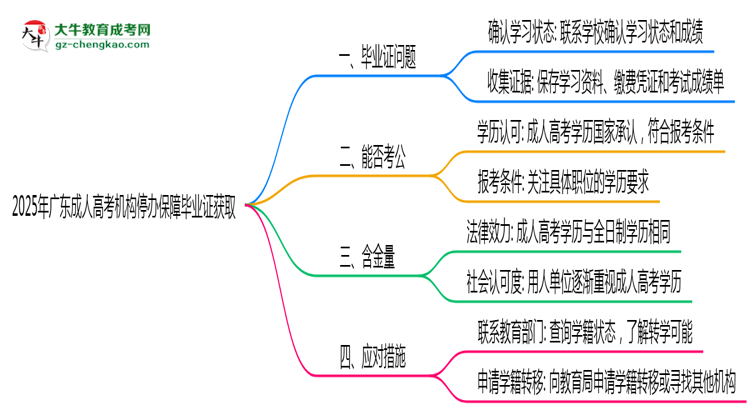 2025年廣東成人高考機構停辦如何保障畢業(yè)證獲取思維導圖
