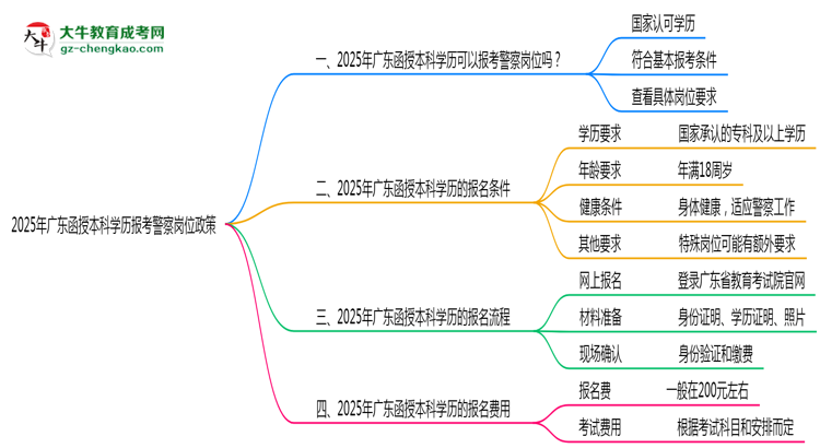 2025年廣東函授本科學(xué)歷報考警察崗位政策思維導(dǎo)圖