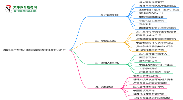 2025年廣東成人本科與單招考試難度對比分析思維導(dǎo)圖