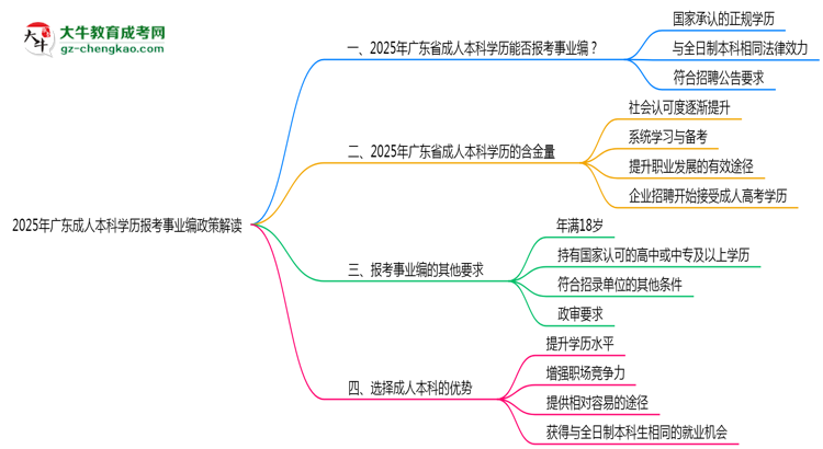 2025年廣東成人本科學歷報考事業(yè)編政策解讀思維導(dǎo)圖