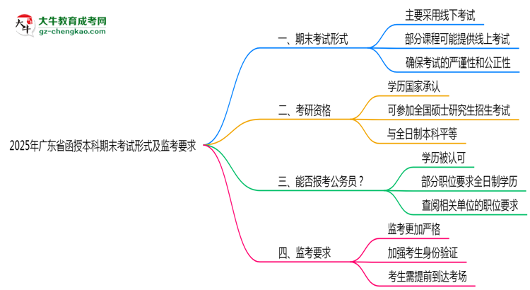 2025年廣東函授本科期末考試形式及監(jiān)考要求思維導圖