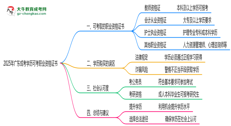 2025年廣東成考學(xué)歷可考職業(yè)資格證書(shū)思維導(dǎo)圖