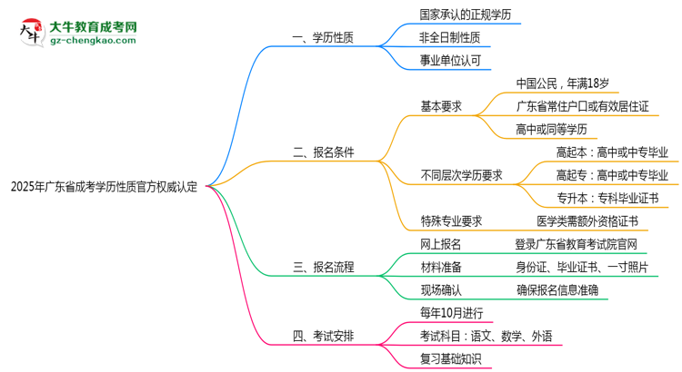 2025年廣東成考學歷性質官方權威認定思維導圖