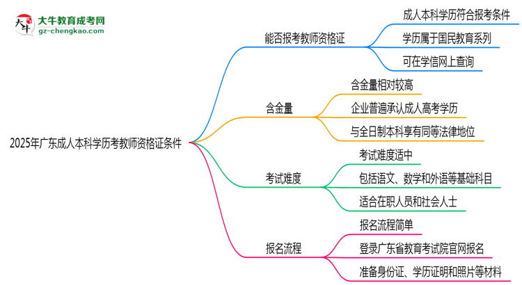 2025年廣東成人本科學歷考教師資格證條件思維導(dǎo)圖