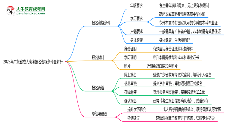 2025年廣東成人高考報名資格條件全解析思維導圖