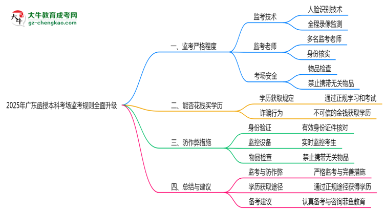 2025年廣東函授本科考場(chǎng)監(jiān)考規(guī)則全面升級(jí)思維導(dǎo)圖