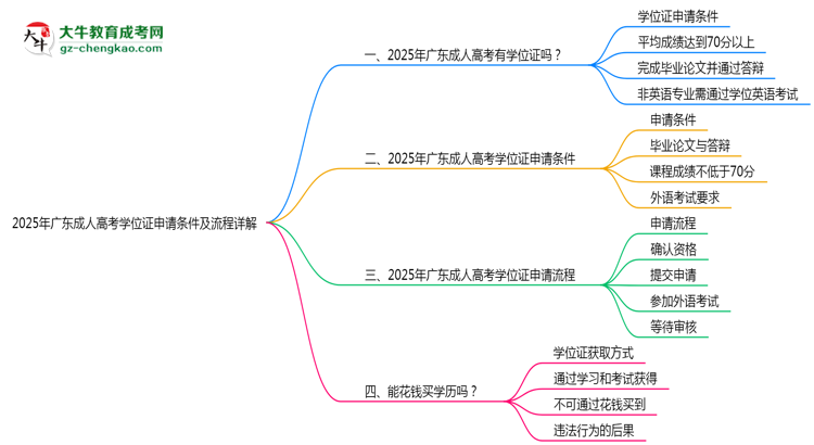 2025年廣東成人高考學位證申請條件及流程詳解思維導圖