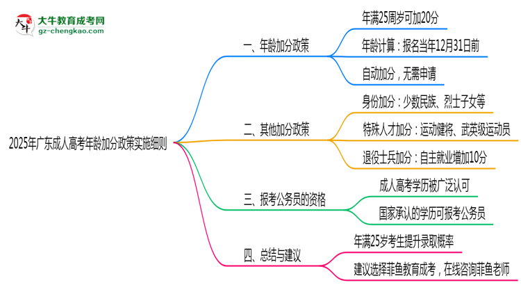 2025年廣東成人高考年齡加分政策實施細則思維導(dǎo)圖