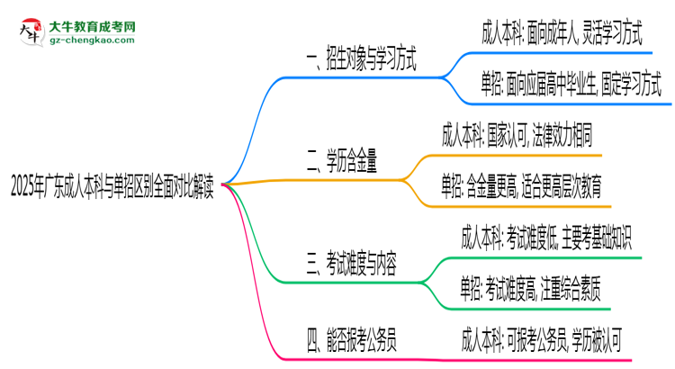 2025年廣東成人本科與單招區(qū)別全面對比解讀思維導(dǎo)圖