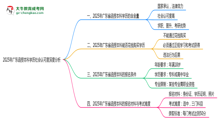 【圖文】2025年廣東函授本科學(xué)歷社會認(rèn)可度深度分析