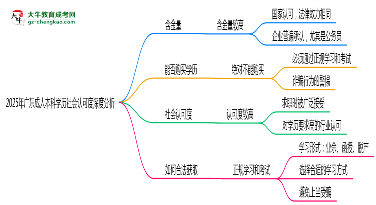 2025年廣東成人本科學歷社會認可度深度分析思維導(dǎo)圖