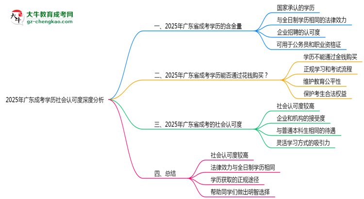 2025年廣東成考學歷社會認可度深度分析思維導圖