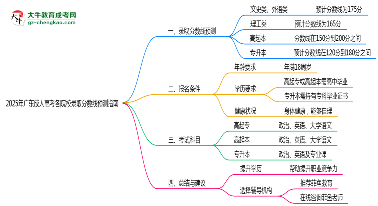 2025年廣東成人高考各院校錄取分?jǐn)?shù)線預(yù)測指南思維導(dǎo)圖