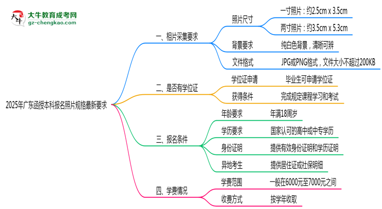 2025年廣東函授本科報名照片規(guī)格最新要求思維導(dǎo)圖