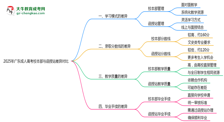 2025年廣東成人高考校本部與函授站差異對(duì)比說(shuō)明思維導(dǎo)圖