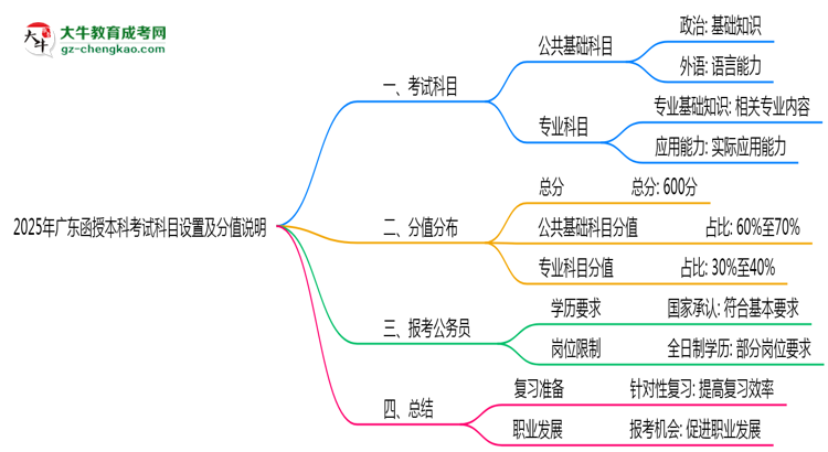 2025年廣東函授本科考試科目設置及分值說明思維導圖