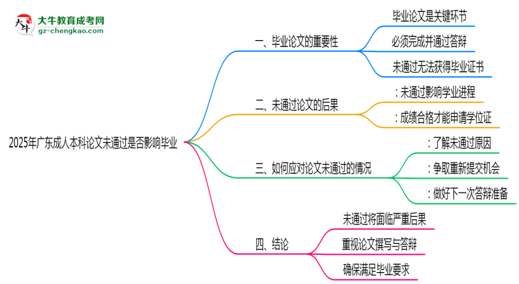 2025年廣東成人本科論文未通過(guò)是否影響畢業(yè)思維導(dǎo)圖