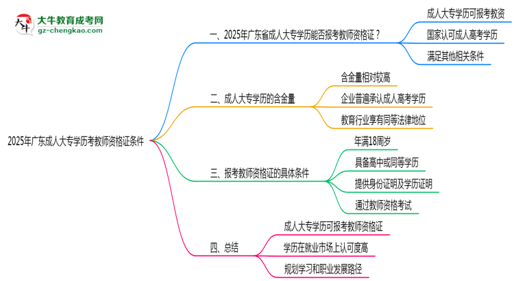 2025年廣東成人大專(zhuān)學(xué)歷考教師資格證條件思維導(dǎo)圖