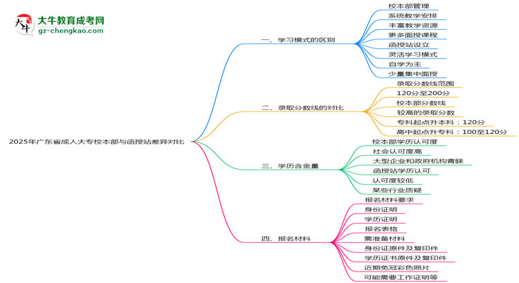 2025年廣東成人大專校本部與函授站差異對比說明思維導圖