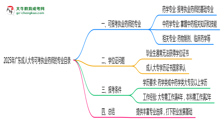2025年廣東成人大?？煽紙?zhí)業(yè)藥師的專業(yè)目錄思維導(dǎo)圖