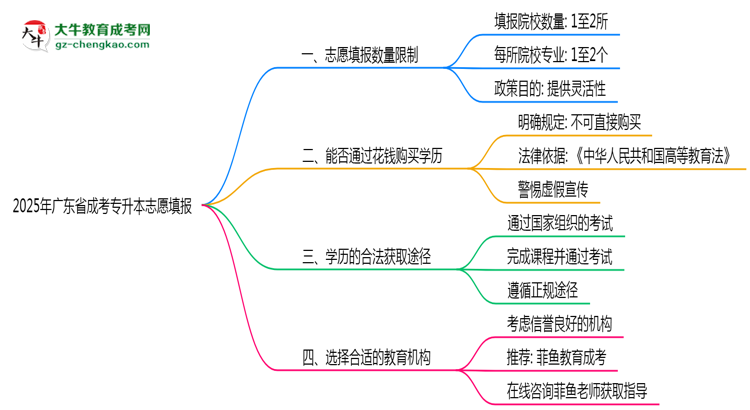 2025年廣東成考專升本志愿填報數(shù)量限制說明思維導(dǎo)圖