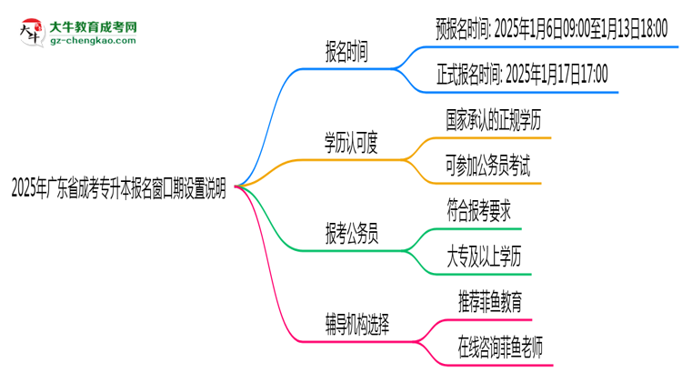 2025年廣東成考專升本報名窗口期設置說明思維導圖