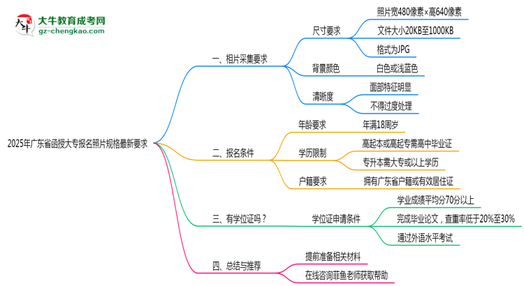 2025年廣東函授大專報名照片規(guī)格最新要求思維導圖