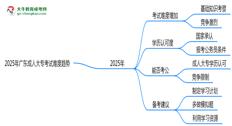 2025年廣東成人大?？荚囯y度趨勢預(yù)測報(bào)告思維導(dǎo)圖