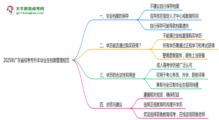 2025年廣東成考專(zhuān)升本畢業(yè)生檔案管理規(guī)范說(shuō)明思維導(dǎo)圖