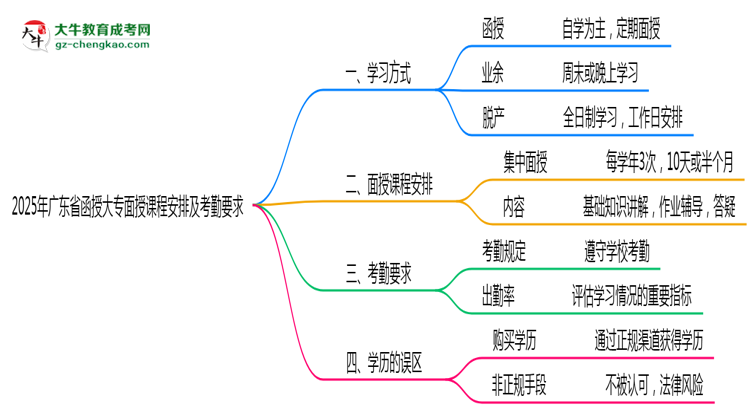 2025年廣東函授大專(zhuān)面授課程安排及考勤要求說(shuō)明思維導(dǎo)圖