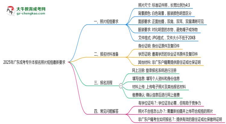 2025年廣東成考專升本報名照片規(guī)格最新要求思維導圖