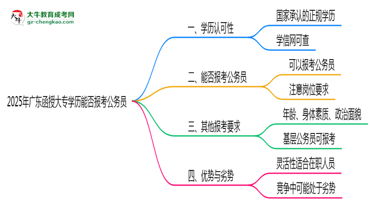 2025年廣東函授大專學(xué)歷能否報(bào)考公務(wù)員崗位思維導(dǎo)圖