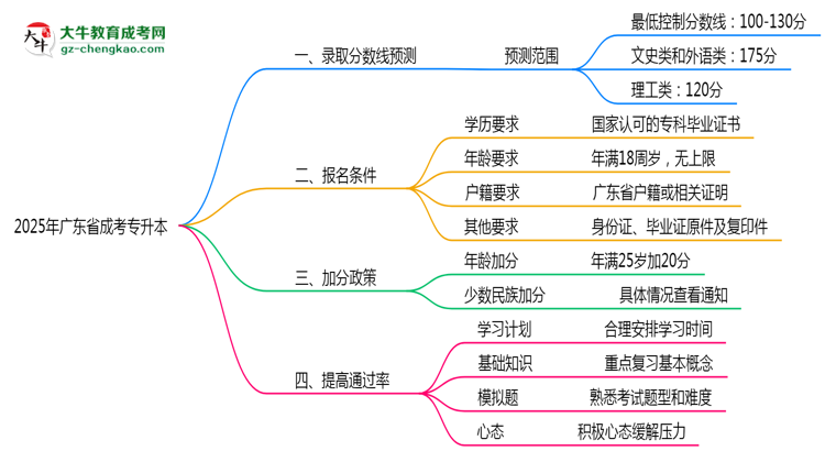 2025年廣東成考專(zhuān)升本各院校錄取分?jǐn)?shù)線(xiàn)預(yù)測(cè)指南思維導(dǎo)圖