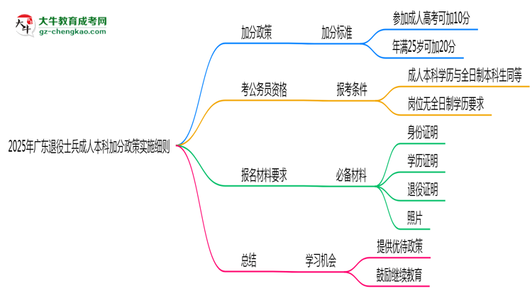 2025年廣東退役士兵成人本科加分政策實施細(xì)則思維導(dǎo)圖