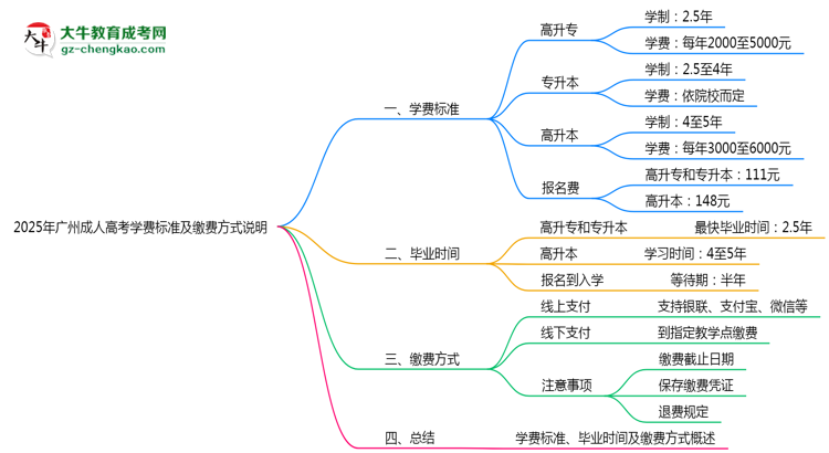 2025年廣州成人高考學費標準及繳費方式說明思維導圖