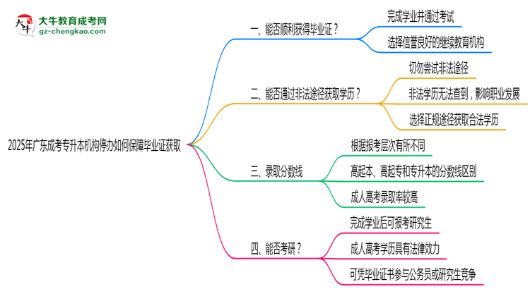 2025年廣東成考專升本機構停辦如何保障畢業(yè)證獲取思維導圖