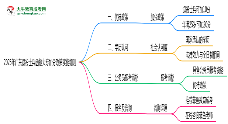 2025年廣東退役士兵函授大專加分政策實施細則思維導(dǎo)圖