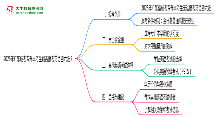 2025年廣東成考專升本考生能否報考英語四六級思維導(dǎo)圖