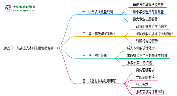2025年廣東成人本科志愿填報數(shù)量限制說明思維導圖