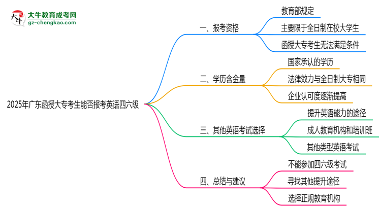 2025年廣東函授大?？忌芊駡?bào)考英語四六級(jí)思維導(dǎo)圖