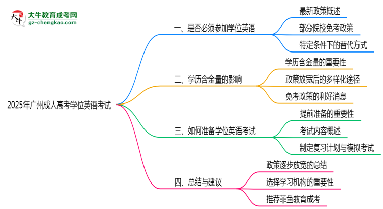 2025年廣州成人高考學位英語考試是否必須參加思維導(dǎo)圖