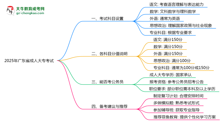 2025年廣東成人大?？荚嚳颇吭O(shè)置及分值說明思維導(dǎo)圖