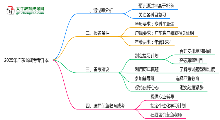 2025年廣東成考專升本通過率及備考建議說明思維導圖