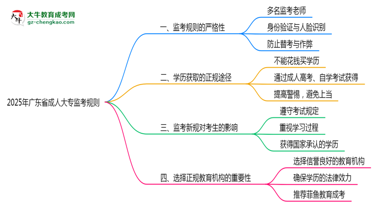 2025年廣東成人大?？紙霰O(jiān)考規(guī)則全面升級思維導(dǎo)圖