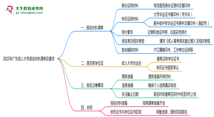 2025年廣東成人大專報名材料清單及要求思維導圖
