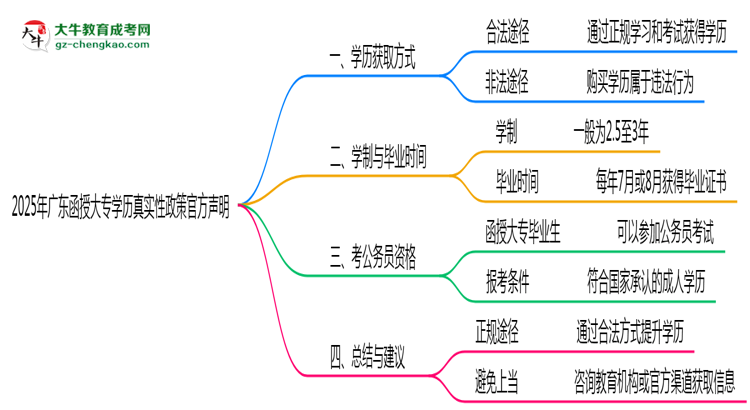 2025年廣東函授大專學(xué)歷真實(shí)性政策官方聲明思維導(dǎo)圖