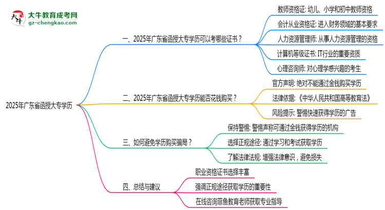 2025年廣東函授大專學歷可考職業(yè)資格證書思維導圖