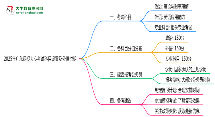 2025年廣東函授大?？荚嚳颇吭O(shè)置及分值說明思維導(dǎo)圖