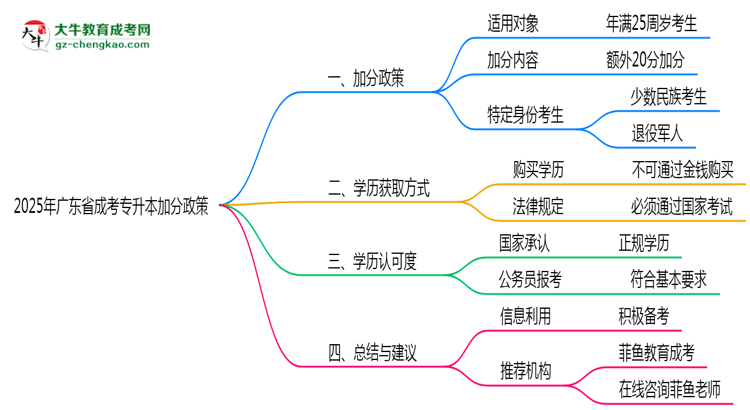 2025年廣東成考專升本加分政策最新實(shí)施細(xì)則思維導(dǎo)圖